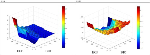 Figure 4. The effect of Biomass energy consumption on ecological footprint.Source: Authors Compilation with MALAB Software.