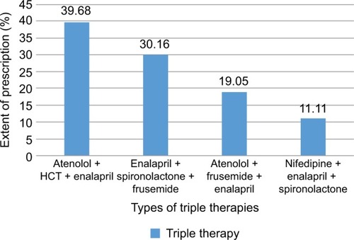 Figure 3 The types of triple therapies.