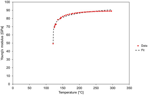 Figure 5. Fit (according to Levanyuk’s theory) of the temperature dependence of Young’s modulus of porous barium titanate ceramics (porosity 0.331) above the Curie temperature, measured during heating (first heating-cooling cycle).