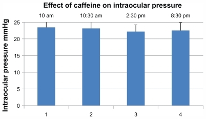 Figure 1 The bars represent the intraocular pressure of patients given caffeine eye drops as described for Table 1 (the 1-day study).