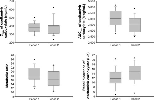 Figure 3 Comparison of PK parameters of oseltamivir and oseltamivir carboxylate with and without dexamethasone.. The metabolic ratio was calculated as AUC0–48h (oseltamivir carboxylate)/AUC0–48h (oseltamivir). The solid lines across the box, the top edge, and the bottom edge represent the median, the 75th percentile, and the 25th percentile, respectively. The horizontal lines connected with the whiskers extending from the box denote the 90th and 10th percentiles, respectively. Dots outside of the whiskers represent outliers.