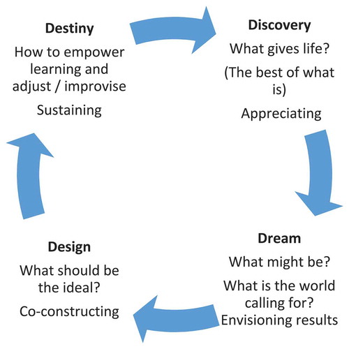 Figure 1. The 4D cycle of appreciative inquiry (Cooperrider & Whitney, Citation2005, p. 279) (reproduced with permission)