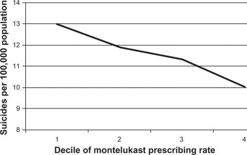 Figure 1 Relationship between county-level montelukast prescribing rate per 1000 population and county-level suicide rate per 100,000 population, 1999–2006. The horizontal axis is montelukast prescriptions dispensed per 1000 population in quartiles, while the corresponding mean suicide rate per 100,000 is shown on the vertical axis. For example, the mean suicide rate for counties in the lowest quartile of montelukast prescriptions dispensed per 1000 population was 12.97, while the mean rate was 10.02 for counties in the highest quartile. The number of suicide deaths by county and the population by county were obtained from the National Center For Health Statistics, for the period January 1, 1999 to December 31, 2006, and was used to calculate the suicide rate. The number of prescriptions for montelukast by county was obtained from the Xponent™ database, IMS Health Incorporated (all rights reserved), for the same time period, and along with the population data was used to calculate the rate of montelukast prescriptions dispensed per 1000 population.