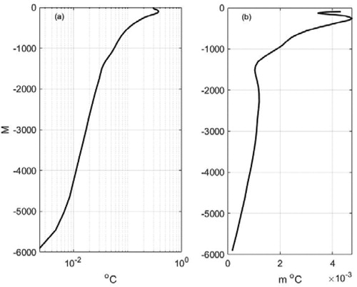 Fig. 5. Standard deviation (°C) for potential temperatures as a global average (a) and for the layer-thickness weighted values (b), m °C. Note use of the logarithmic scale for temperature alone. All model grid areas are given equal weight here.