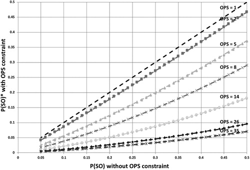 Figure 5. Probability of stock-out with and without OPS constraints, with varying OPS.