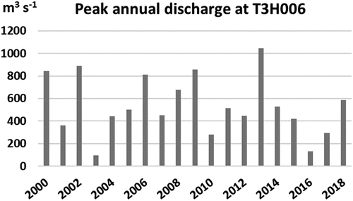 Figure 2. Peak annual discharge at DWA monitoring station T3H006 2000 – 2018.