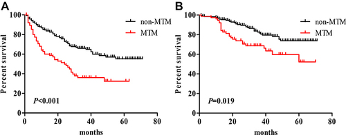 Figure 2 Kaplan–Meier survival curves of MTM-HCC and non-MTM-HCC patients. (A) Overall survival analysis. (B) Disease-free survival analysis.