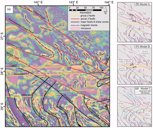 Figure 18. Structural interpretation of the northern part of the WSD, and its continuation to the north into the central Thomson Orogen. (a) Major faults and shear zones with interpreted magnetic trendlines on a semitransparent tilt derivative magnetic image (in colour), draped over a grey-scale 1VD RTP magnetic intensity image. Also shown are granitic intrusions (in pink) overprinting and masking the regional magnetic pattern related to Warrata Group sediments and equivalents in the corridor defined by Group 2 faults (yellow). (b) Interpretation Model A (after Abdullah & Rosenbaum, Citation2017) of the linework presented in (a), emphasising dextral shearing and dragging along the Currawinya Fault Zone, which forms part of the Group 3 faults (in red). (c) Interpretation Model B of the linework presented in (a), relating the observed pattern to dextral shearing along the Tooley Wolley Fault Zone and the Tennappera Fault (solid yellow lines). (d) Interpretation Model C of the linework presented in (a), suggesting a pre-existing southeast-ward closing fold, which is intersected by Group 2 (in yellow) and Group 3 (in red) faults without shear-related dragging of magnetic units. BF: Bundarra Fault; CaFZ: Caiwarro Fault Zone; MOF: Mount Oxley Fault; see Figure 1 for position.