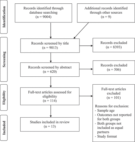 Figure 1. Flow diagram of search and screening processes. Adapted from Page et al. (Citation2021).