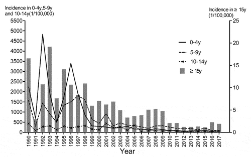 Figure 5. Mumps incidence rates by age groups in Shanghai Changning, 1990–2017