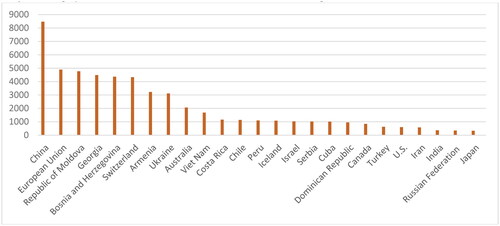 Graph 1. Geographical indications in force for selected National and Regional Authorities, 2020.Source: World Intellectual Property Indicators Report 2021.