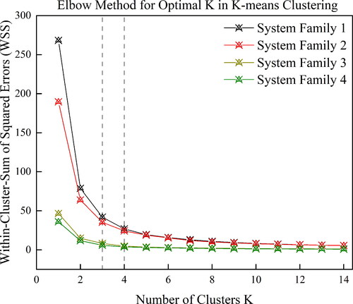 Figure 5. “Elbow” method for optimal K number of clusters.