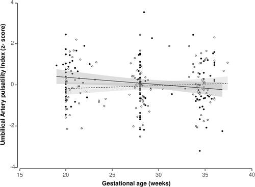 Figure 2. Evolution of the fetal umbilical artery pulsatility index (z-score) throughout pregnancy in the control group (empty circles and discontinued grey regression line) and in the exercise group (black circles and black regression line).