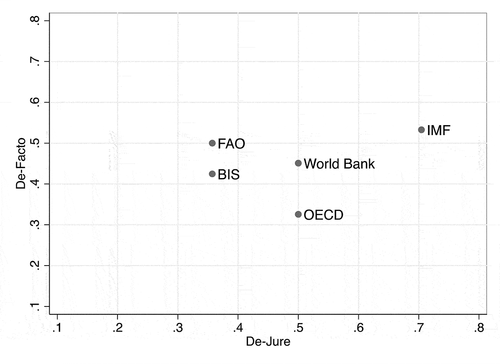 Figure 1. De jure authority compared with de facto expert authority (Hooghe et al. 2017)