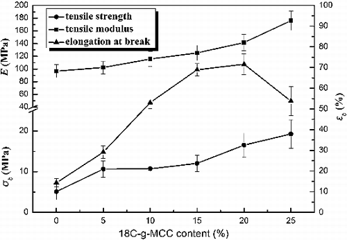 Figure 4. Effects of 18C-g-MCC content on tensile strength σb, Young's modulus E and elongation at break ϵb of the composites.