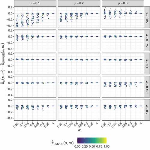 Figure 4. Non-stochastically curtailed design. The distribution of the differences between the optimised estimates, πˆw(s,m), and the UMVUE estimates, πˆUMVUE(s,m), are shown for several combinations of μ and σ, as a function of w. Points corresponding to particular (s,m) are coloured by the value of πˆUMVUE(s,m).