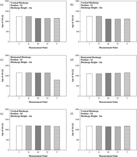 Figure 6. Simulation results of age of air according to the operating position and discharge height of the air cleaner: (a) Case 1; (b) Case 5; (c) Case 6; (d) Case 7; (e) Case 4; (f) Case 8.