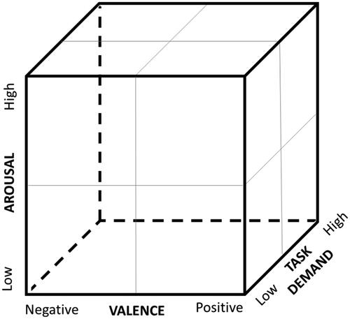 Figure 2. The P-EAT model with three dimensions: Emotional valence, arousal and task demand.
