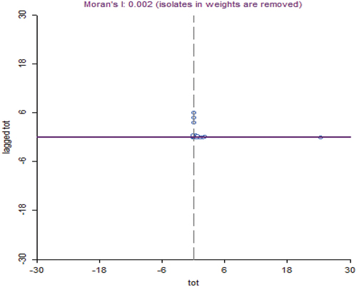 Figure 1. Moran’s I scatterplot of spatial employment of KIBS industries in the rural areas.