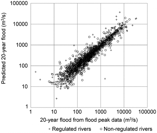 Figure 11. Cross-validation results for annual probability of 1 in 20.