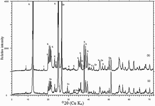 Figure 1. XRD pattern of Batn El-Ghoul kaolin (a) before leaching and (b) after leaching.