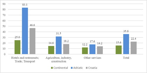 Figure 4. Share of regional GVA induced by tourism, in % by aggregate sectors.Source: Authors’ calculation.