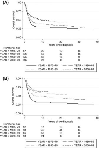 Figure 4. Overall survival for the whole study population (A) and under 40 years at the time of diagnosis (B) dependent of time of diagnosis, 1975–2009.