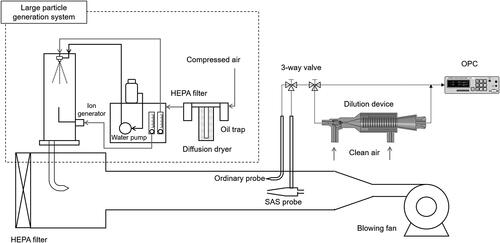 Figure 2. Schematic diagram of an experimental setup to measure particle concentrations using the SAS probe and a conventional probe with different duct flow velocities. Here, OPC is optical particle counter.