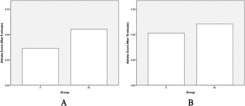 Figure 2. Effect of ketamine as an adjuvant on emergence. (a) Modified Aldrete Score at 5 min. (b) Modified Aldrete Score at 10 min.