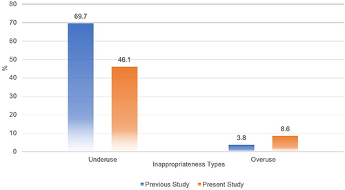 Figure 2 Comparison of prophylaxis inappropriateness before and during the pandemic.