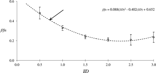 Figure 9. Average oscillation frequency of each splitter-plate through-out Ur > 10. Note: Upper and lower dashes are offset by 1 standard deviation.