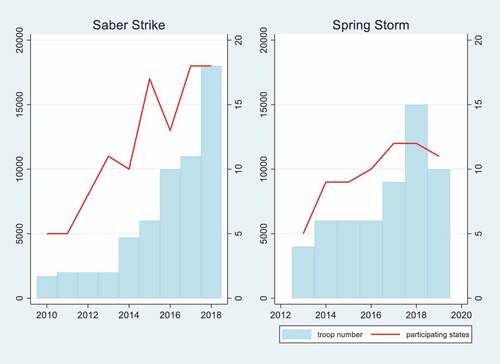 Graph 3. Saber Strike and Spring Storm annual military exercise.