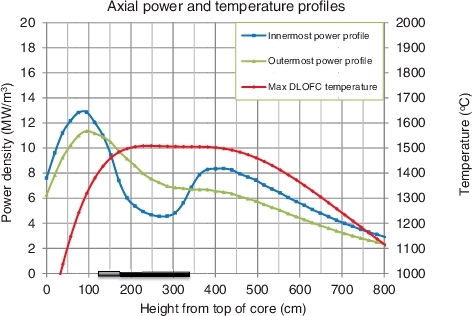 Figure 5. A symmetric maximum DLOFC temperature peak, achieved by modifying the power profiles with a 10B concentration of 6.75 × 10−6 atoms/(barn.cm) in the suppression region of the central reflector and a 10B concentration of 0.544 × 10−6 atoms/(barn.cm) in a 57 cm region above the suppression zone, in order to further reduce the maximum DLOFC temperature of the symmetric core.