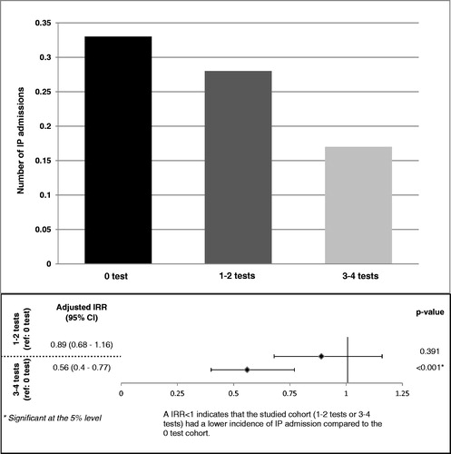 Figure 1. Comparison of IP admissions between cohorts. The 0, 1–2, and 3–4 tests cohorts had an average of 0.33, 0.28, and 0.17 IP admissions per-patient-per-year. IP, in-patient admissions; IRR, incidence rate ratio.