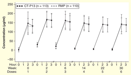 Figure 2. Mean (SD) serum concentrations of CT-P13 & infliximab RMP over time in patients with ankylosing spondylitis Citation[10]. Patients were treated with 5 mg/kg CT-P13 or RMP at weeks 0, 2, 6, and then every 8 weeks up to week 30 (doses 1–6). Samples for pharmacokinetic analysis were obtained 15 min before infusion, at the end of the infusion, and at 1 hour post-infusion.