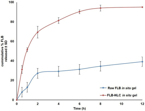 Figure 4 In vitro release profile of optimized flibanserin nanostructured lipid carriers (FLB-NLCs) in situ nasal gel compared to raw FLB in situ gel in simulated nasal fluid, pH 6.5 at 35°C (results presented as mean±SD, n=3).