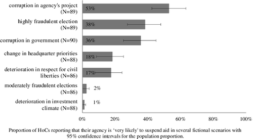 Figure 1. HoCs assessment of the likelihood of an aid suspension.