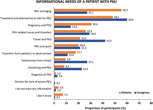 Figure 6. Informational needs of patients with phenylketonuria (PKU) and their caregivers.
