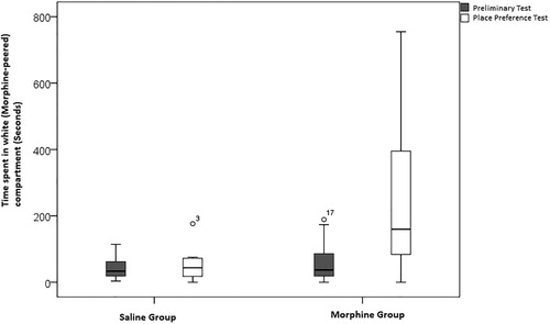 Figure 6. Time spent in white compartment by physiologic saline and morphine groups during preliminary test and place preference test.