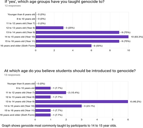 Figure 2. Charts illustrating the discrepancies between the realities and beliefs of teachers in relation to the age at which students are introduced to genocide. Net percentage totals show that some teachers selected more than one answer option.