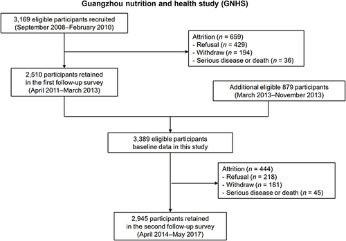 Figure 1 Flow chart of participants and enrollment time in Guangzhou Nutrition and Health Study.