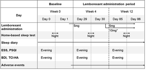 Figure 1 Test schedule. *The dose is increased to 10 mg (LEM10) after consulting with a study physician based on the participant’s complaints.