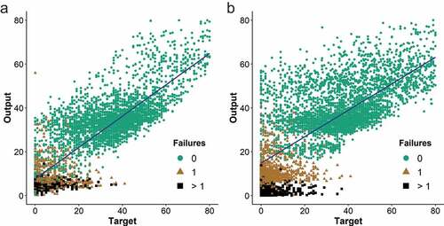 Figure 11. (a) Scatterplot for ANN only trained with observed failures. R = 0.851; (b) Scatterplot for ANN trained with observed and generated failures. R = 0.736.