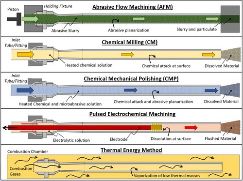 Figure 2. Overview of surface enhancement processes used for internal LP-DED microchannel samples.