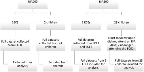 Figure 1. Data collection flowchart.