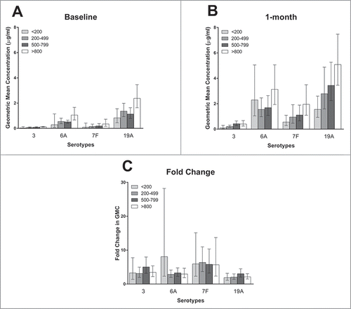 Figure 3. The geometric mean of the antibody concentrations at baseline (3A) and one month post –vaccination (3B), and the geometric mean of the fold-change in antibody concentrations (3C), according to CD4 count by serotype. Bars represent 95% confidence intervals. There were 11, 26, 34, and 25 subjects in the<200, 200–499, 500–799, and >800 CD4 cells/mm3 groups respectively.