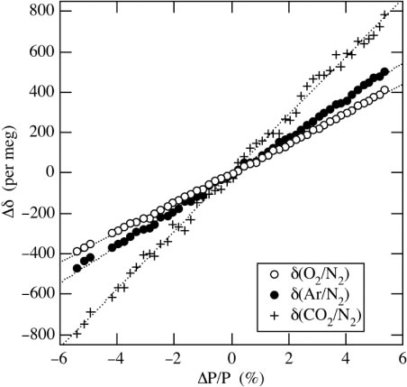 Fig. 2 Dependence of the measured δ(O2/N2), δ(Ar/N2) and δ(CO2/N2) on the relative pressure change (ΔP/P) between the sample air and the reference air to the pressure of the reference air at their introduction into the mass spectrometer.