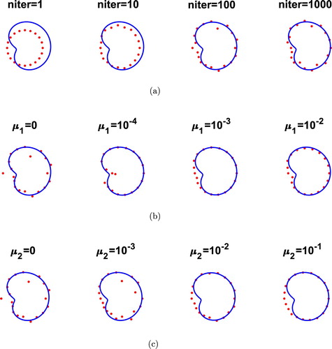 Figure 11. Example 3: Reconstructions (a) with no noise and no regularization, (b) for various values of μ1 and μ2=0 for p = 3% noise, (c) for various values of μ2 and μ1=0 for p=3% noise, for inverse problem (Equation1(1) μΔu−∇p=u0ϱ∂u∂x1inΩ∖D¯,(1) )–(Equation5(5) t=gonΓ,(5) ).