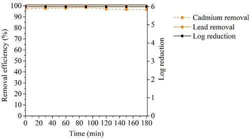 Figure 12. Bacteria and heavy metals removal using CuFeO/AC-C in continuous system assay (5 × 105 CFU mL−1 of E. coli, 5 × 105 CFU mL−1 of S. aureus, 0.10 mg L−1of Cd2 + and 0.10 mg L−1of Pb2+). (N = 1).
