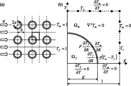 Figure 1. A unidirectional reinforced fibrous composite with fibre arrangement according to a square array for the imperfect thermal contact between fibre and matrix: (a) general view, (b) formulation of a nondimensional boundary value problem in a repeated element.